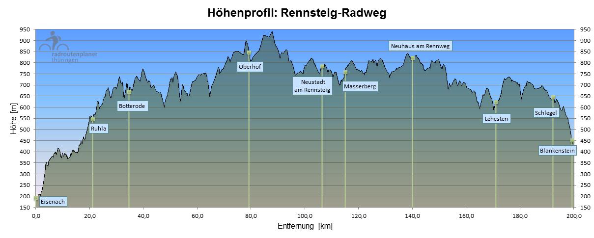 Rennsteig-Radweg